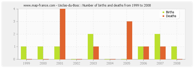 Usclas-du-Bosc : Number of births and deaths from 1999 to 2008
