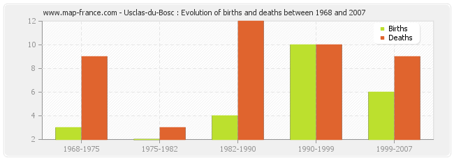 Usclas-du-Bosc : Evolution of births and deaths between 1968 and 2007