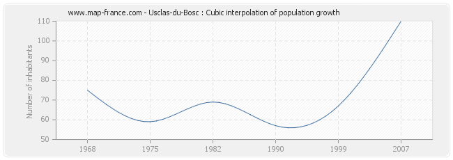 Usclas-du-Bosc : Cubic interpolation of population growth