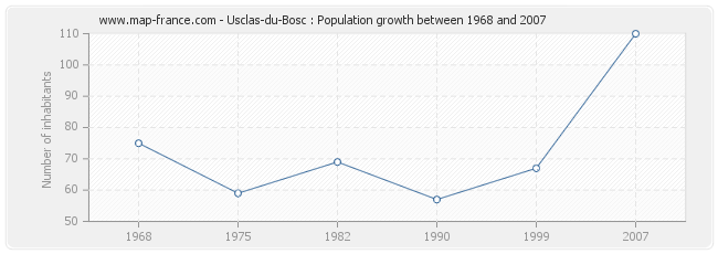 Population Usclas-du-Bosc
