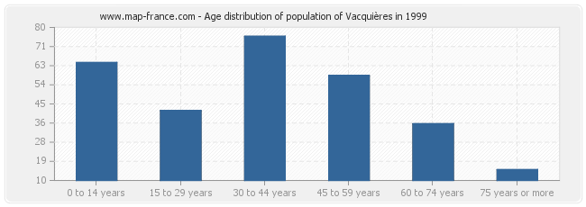 Age distribution of population of Vacquières in 1999