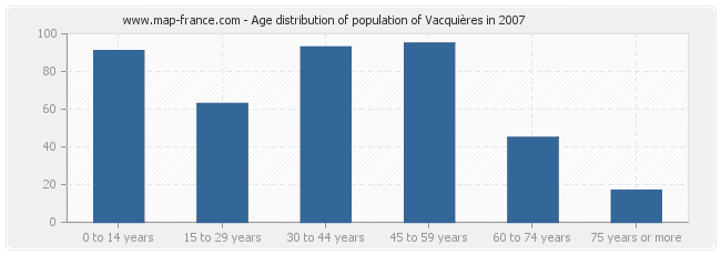 Age distribution of population of Vacquières in 2007