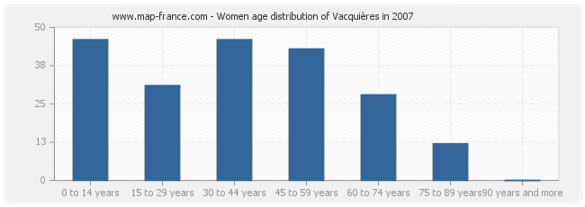 Women age distribution of Vacquières in 2007