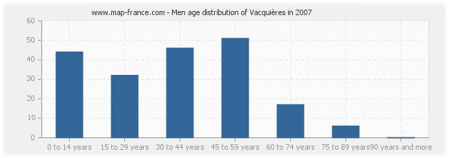 Men age distribution of Vacquières in 2007