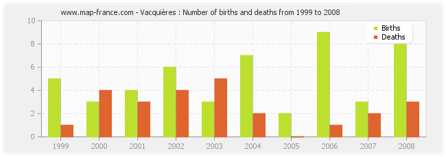 Vacquières : Number of births and deaths from 1999 to 2008