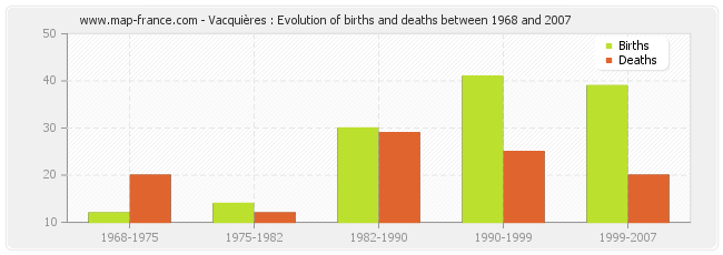 Vacquières : Evolution of births and deaths between 1968 and 2007