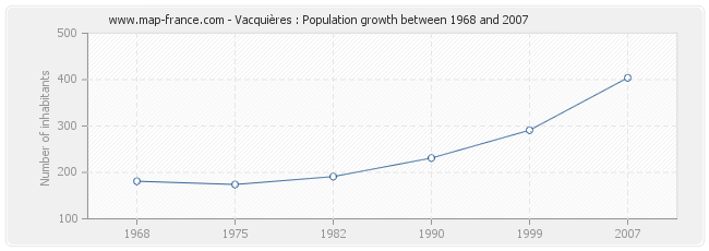 Population Vacquières