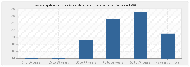 Age distribution of population of Vailhan in 1999