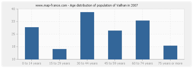 Age distribution of population of Vailhan in 2007