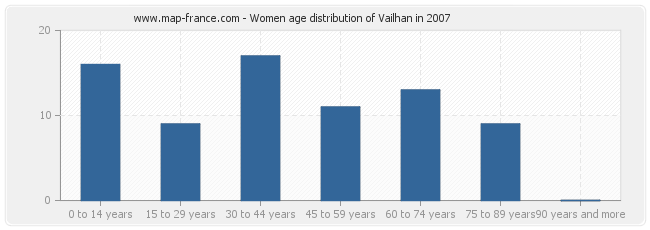 Women age distribution of Vailhan in 2007
