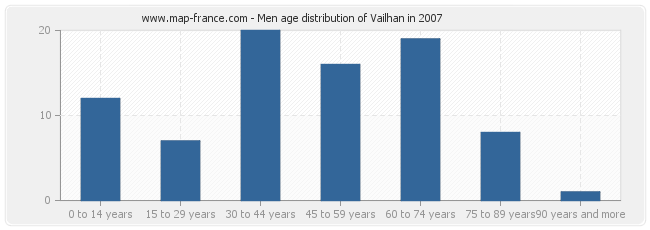 Men age distribution of Vailhan in 2007