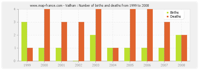 Vailhan : Number of births and deaths from 1999 to 2008