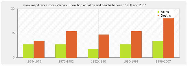 Vailhan : Evolution of births and deaths between 1968 and 2007