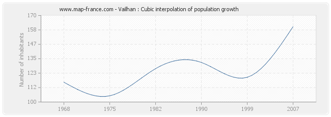 Vailhan : Cubic interpolation of population growth