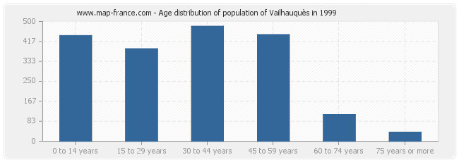 Age distribution of population of Vailhauquès in 1999