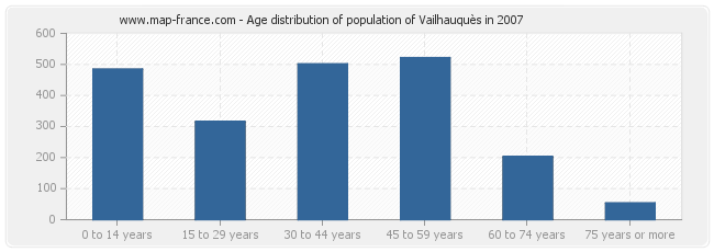 Age distribution of population of Vailhauquès in 2007