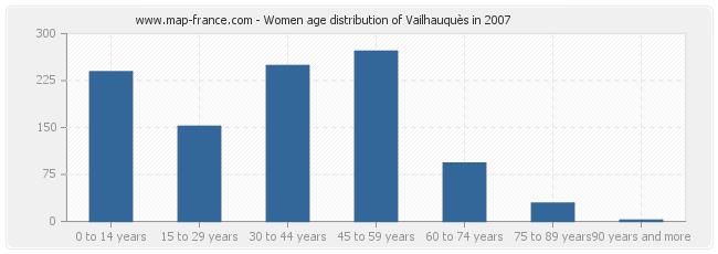 Women age distribution of Vailhauquès in 2007