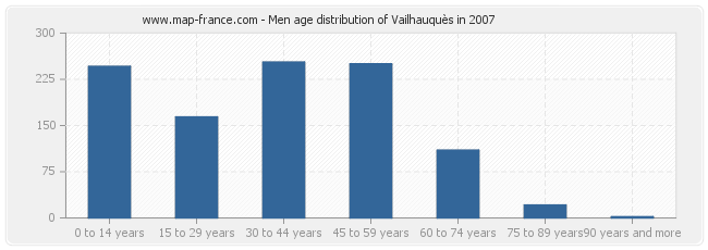 Men age distribution of Vailhauquès in 2007
