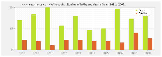 Vailhauquès : Number of births and deaths from 1999 to 2008
