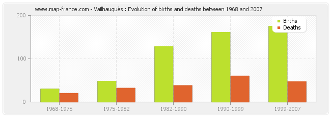 Vailhauquès : Evolution of births and deaths between 1968 and 2007