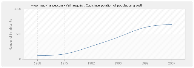 Vailhauquès : Cubic interpolation of population growth