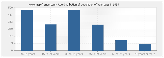 Age distribution of population of Valergues in 1999