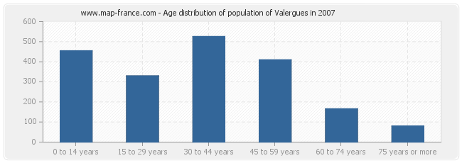 Age distribution of population of Valergues in 2007