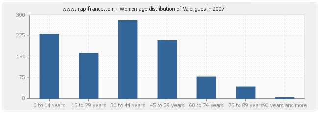 Women age distribution of Valergues in 2007