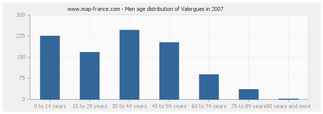 Men age distribution of Valergues in 2007