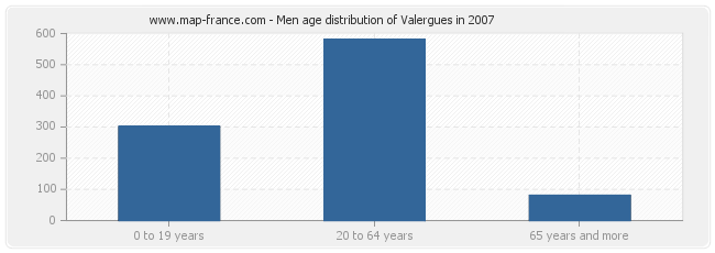 Men age distribution of Valergues in 2007