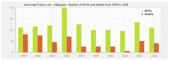 Valergues : Number of births and deaths from 1999 to 2008