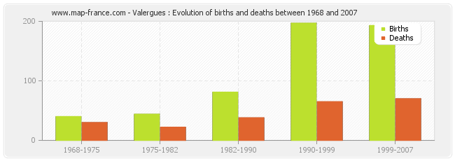 Valergues : Evolution of births and deaths between 1968 and 2007