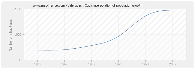 Valergues : Cubic interpolation of population growth