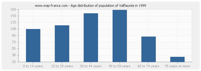 Age distribution of population of Valflaunès in 1999