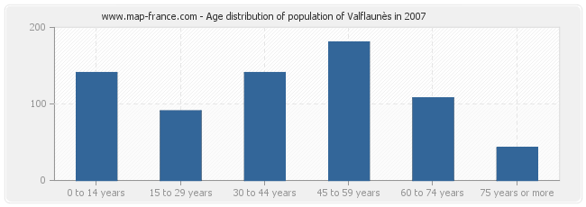 Age distribution of population of Valflaunès in 2007