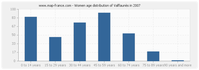 Women age distribution of Valflaunès in 2007
