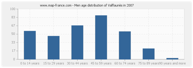 Men age distribution of Valflaunès in 2007