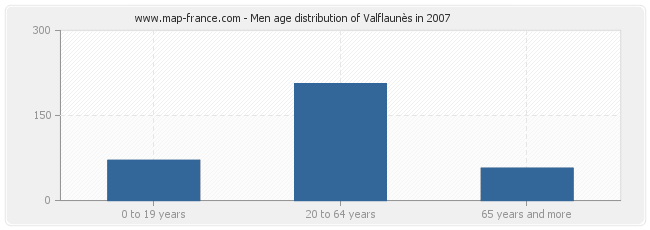 Men age distribution of Valflaunès in 2007