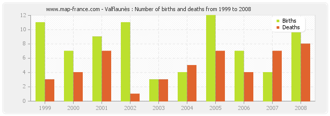 Valflaunès : Number of births and deaths from 1999 to 2008