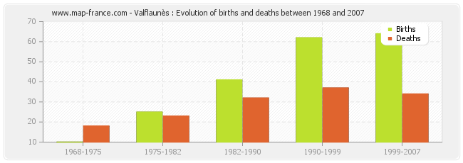Valflaunès : Evolution of births and deaths between 1968 and 2007