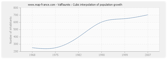 Valflaunès : Cubic interpolation of population growth