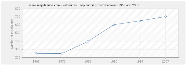 Population Valflaunès
