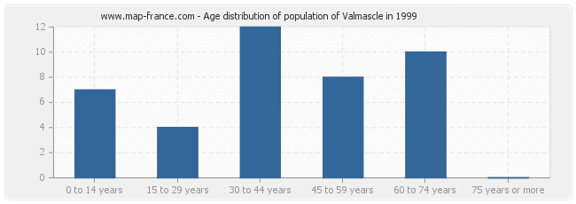 Age distribution of population of Valmascle in 1999
