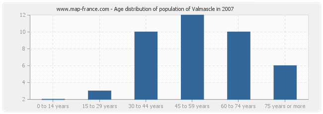 Age distribution of population of Valmascle in 2007