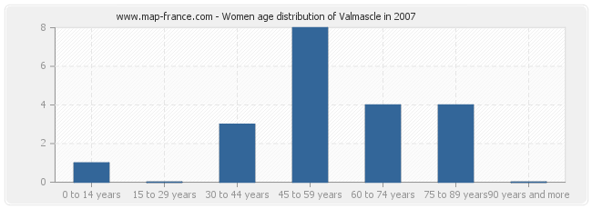 Women age distribution of Valmascle in 2007