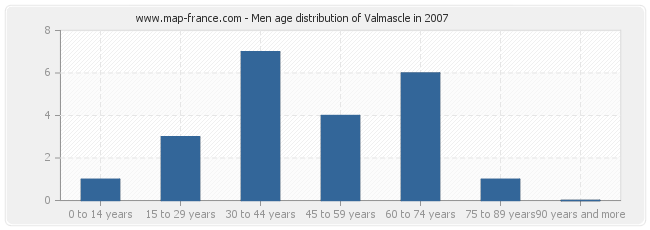 Men age distribution of Valmascle in 2007