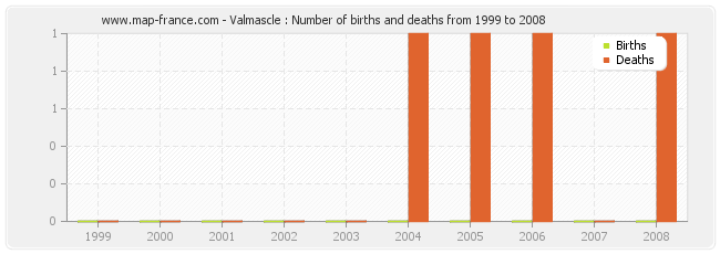 Valmascle : Number of births and deaths from 1999 to 2008
