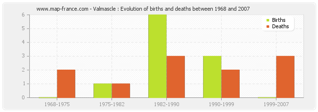 Valmascle : Evolution of births and deaths between 1968 and 2007