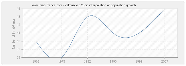 Valmascle : Cubic interpolation of population growth