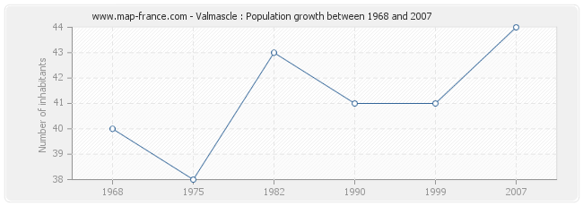 Population Valmascle